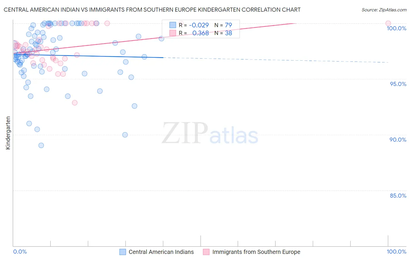 Central American Indian vs Immigrants from Southern Europe Kindergarten