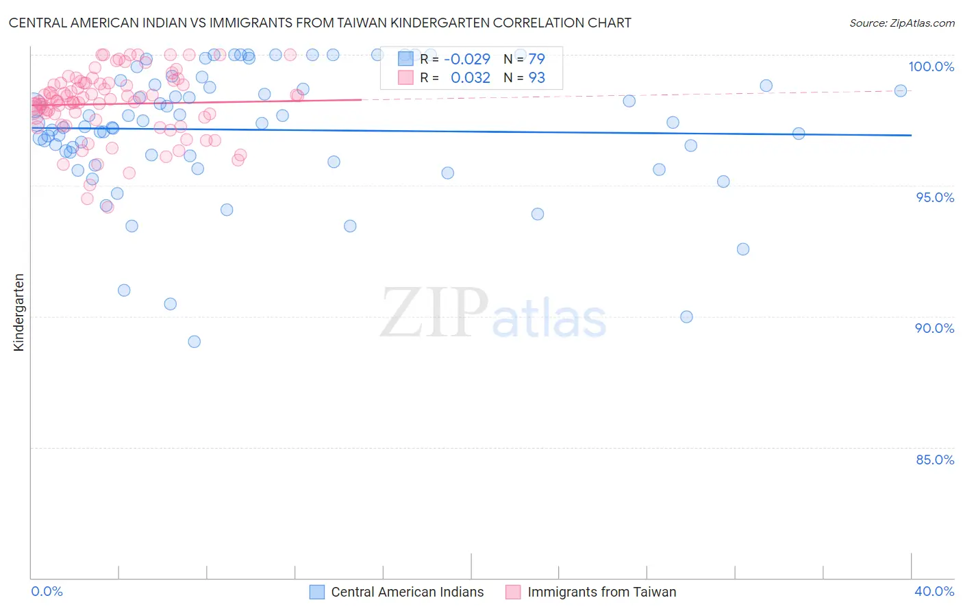 Central American Indian vs Immigrants from Taiwan Kindergarten