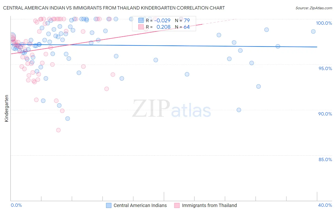 Central American Indian vs Immigrants from Thailand Kindergarten