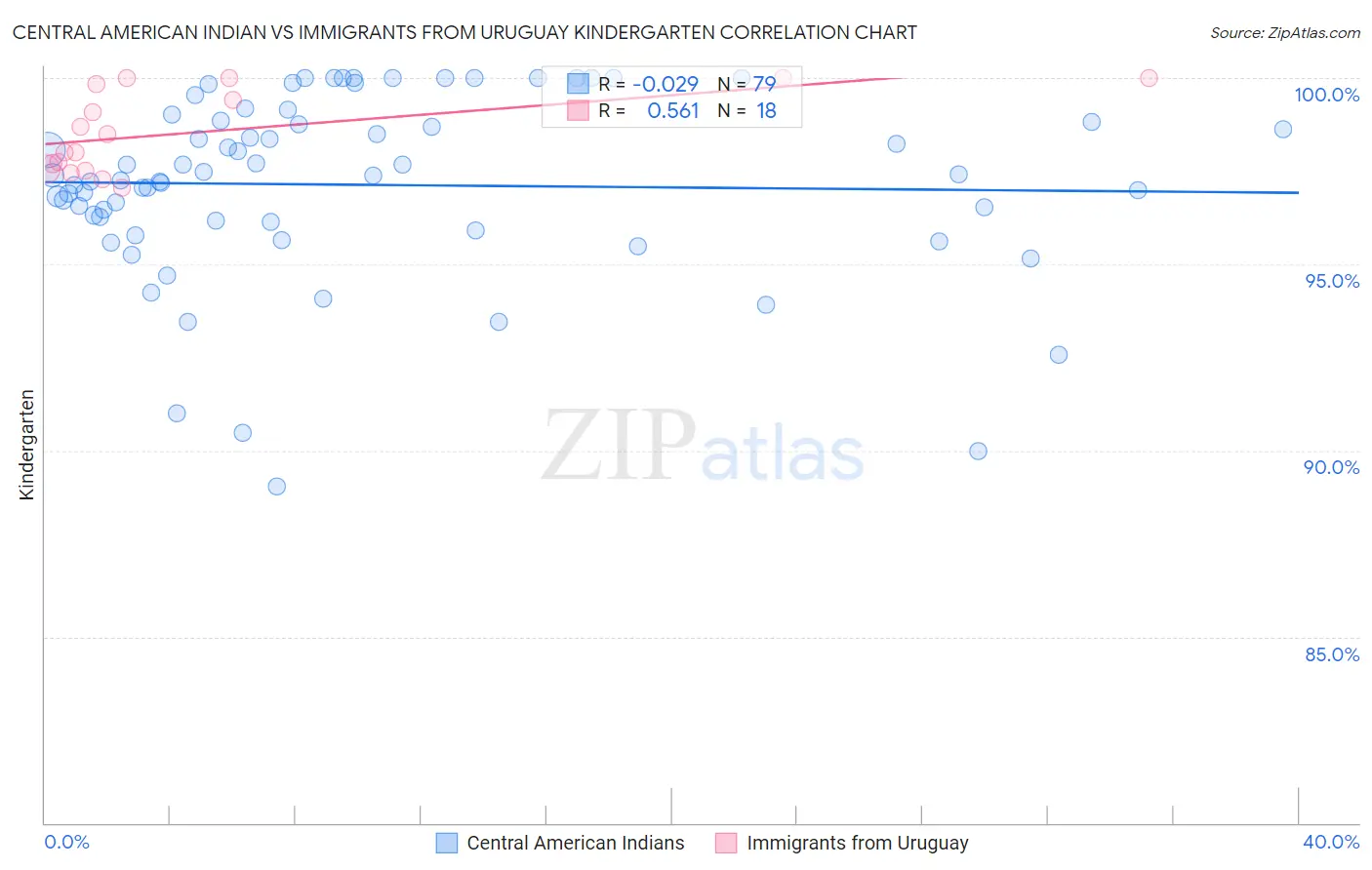 Central American Indian vs Immigrants from Uruguay Kindergarten