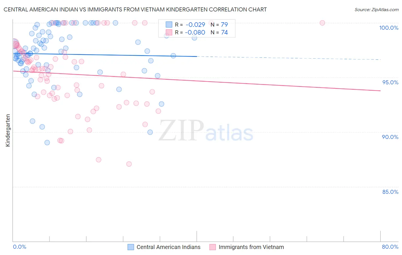 Central American Indian vs Immigrants from Vietnam Kindergarten