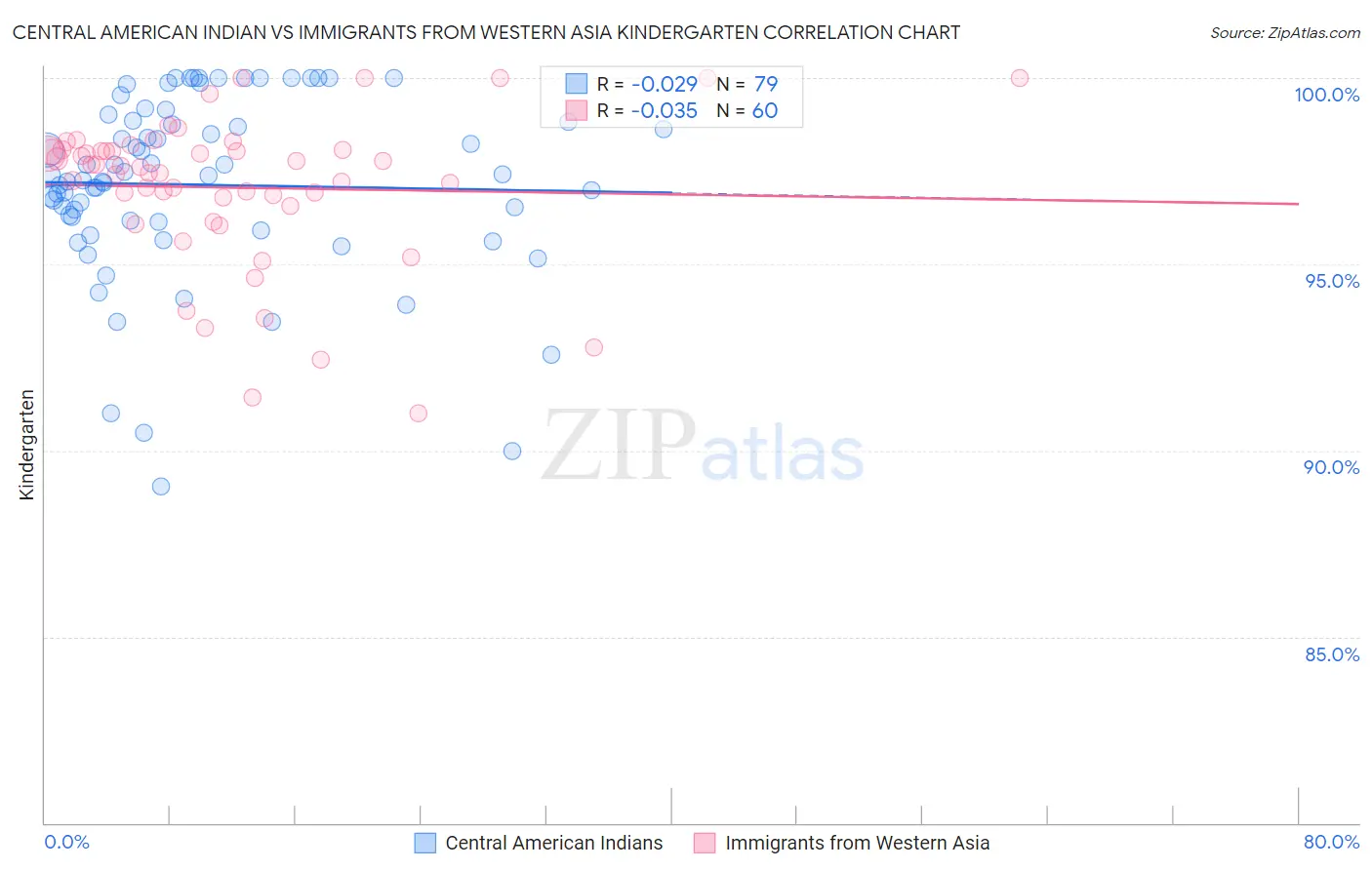 Central American Indian vs Immigrants from Western Asia Kindergarten