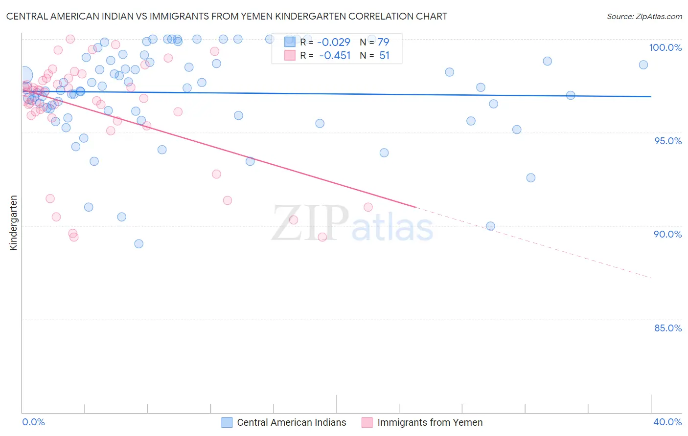 Central American Indian vs Immigrants from Yemen Kindergarten