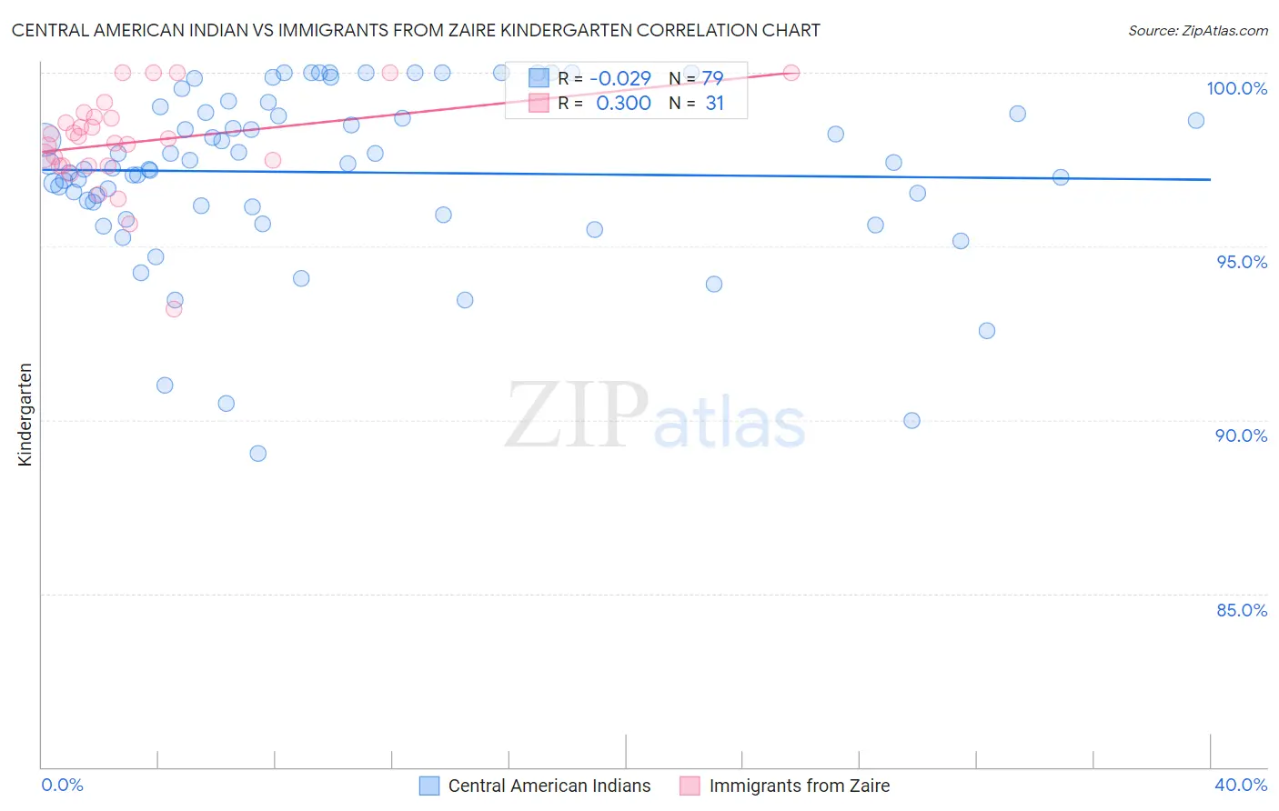 Central American Indian vs Immigrants from Zaire Kindergarten