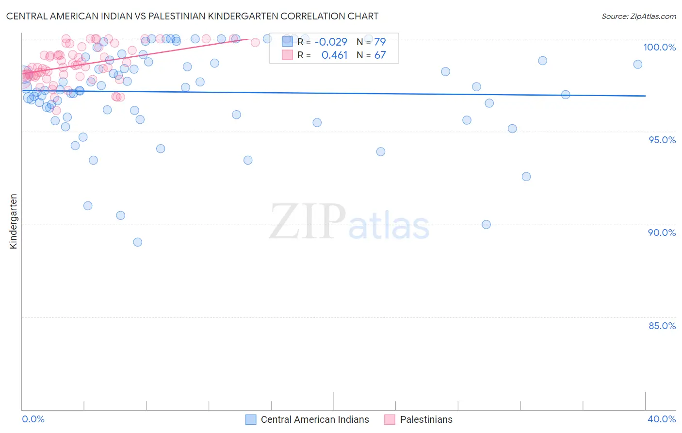 Central American Indian vs Palestinian Kindergarten