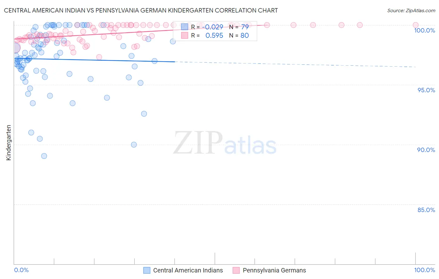 Central American Indian vs Pennsylvania German Kindergarten