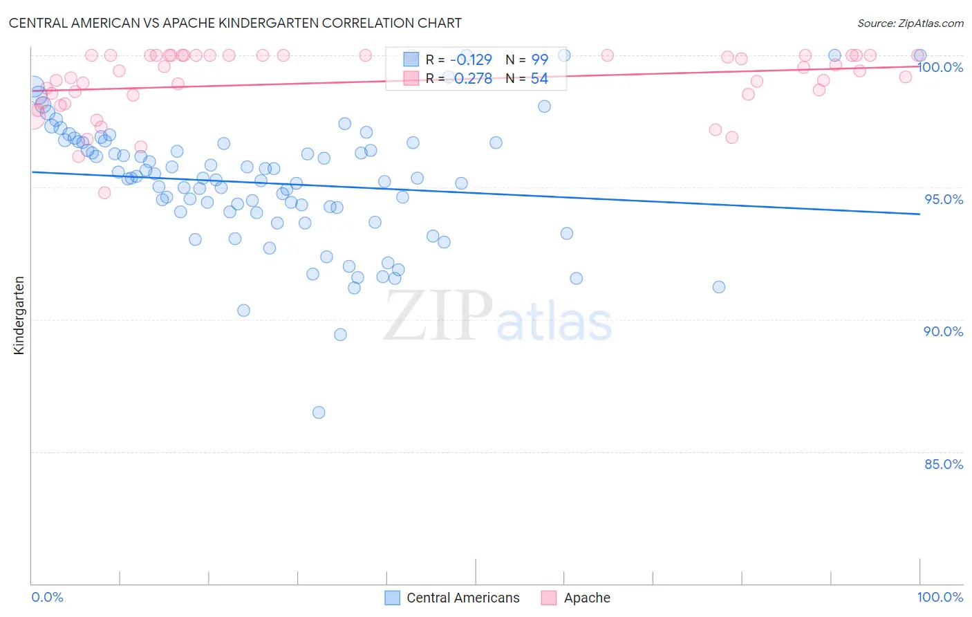 Central American vs Apache Kindergarten