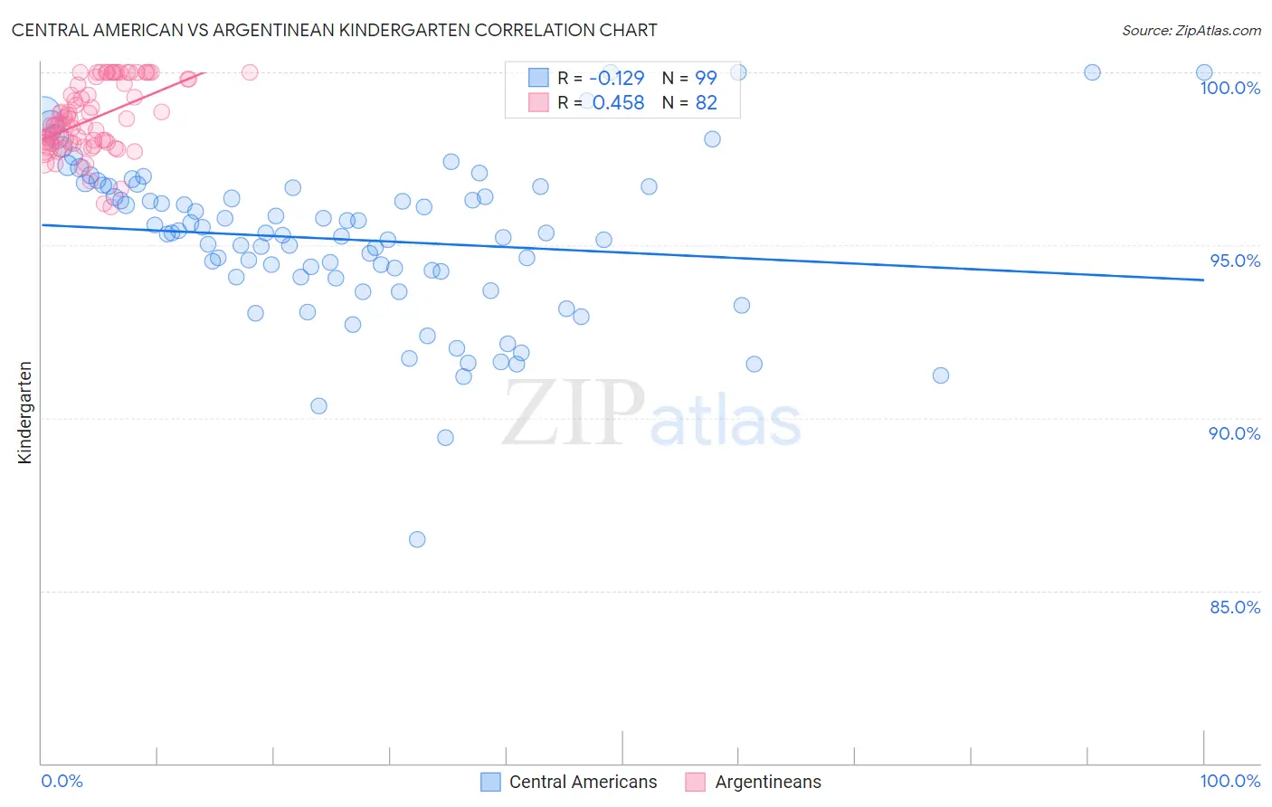 Central American vs Argentinean Kindergarten