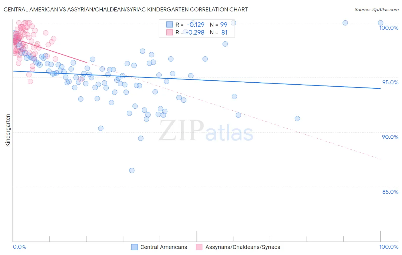 Central American vs Assyrian/Chaldean/Syriac Kindergarten