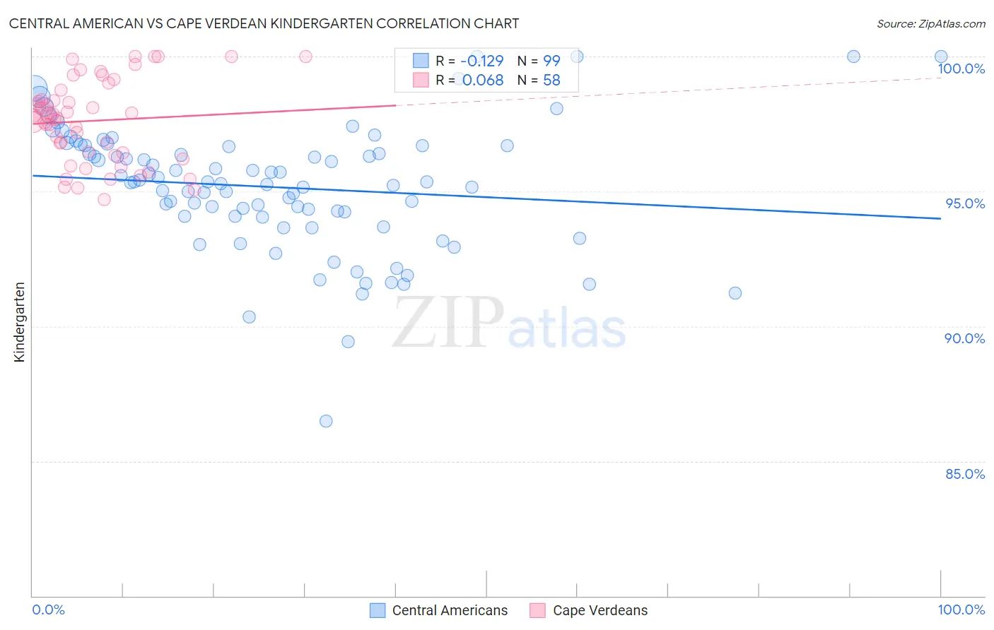 Central American vs Cape Verdean Kindergarten