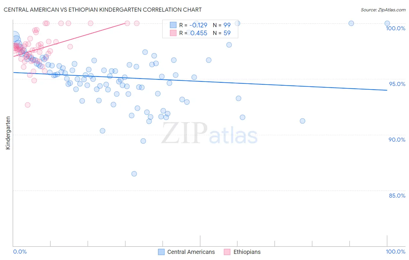 Central American vs Ethiopian Kindergarten