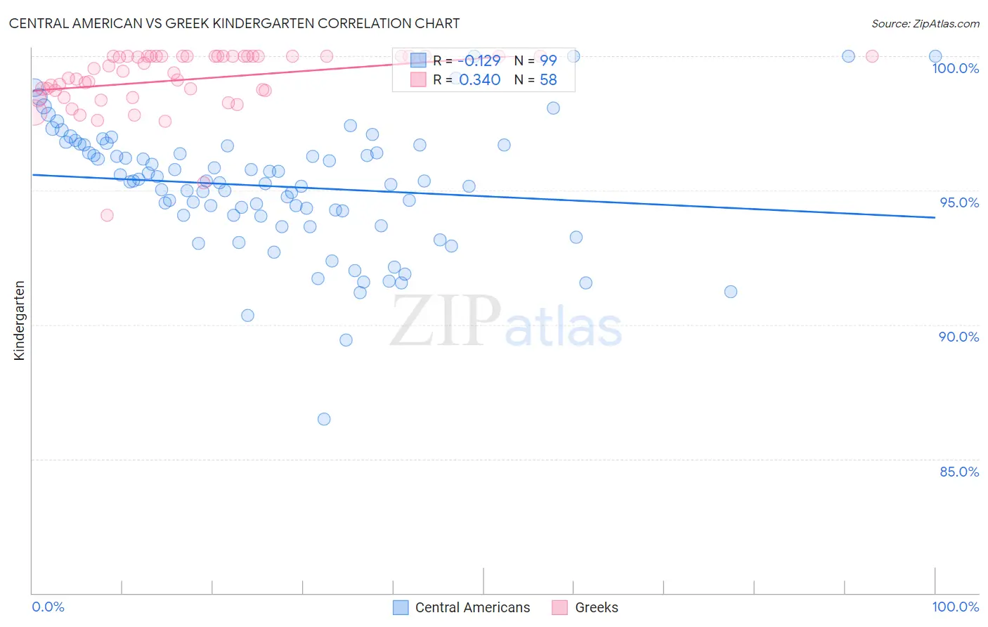 Central American vs Greek Kindergarten