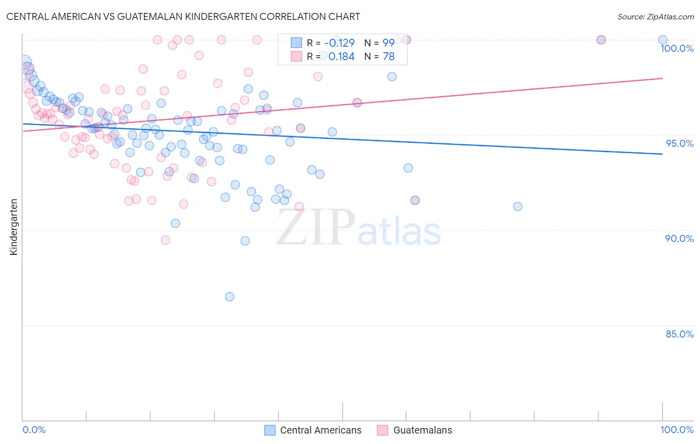 Central American vs Guatemalan Kindergarten