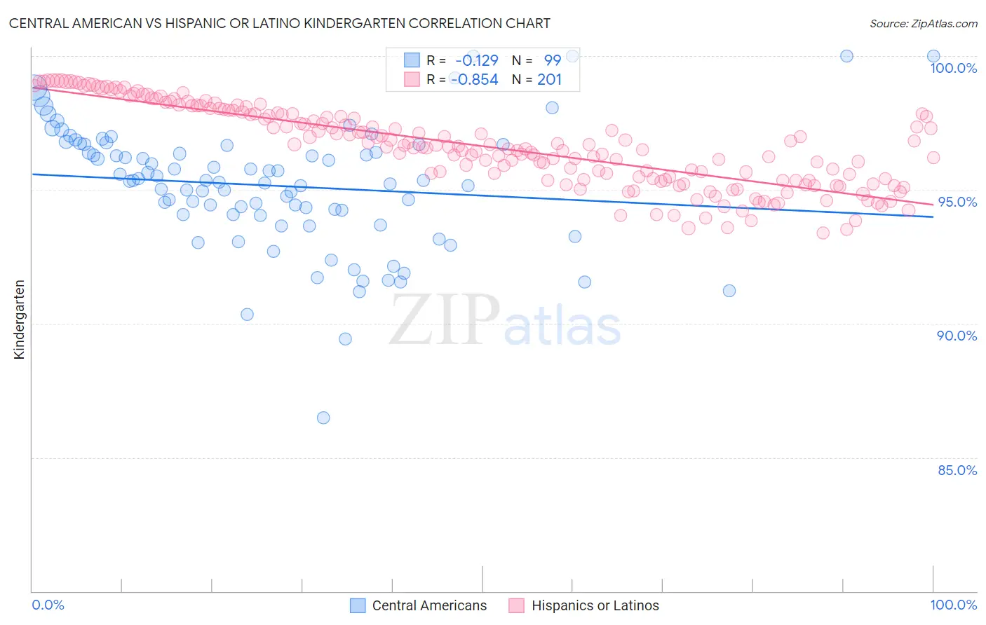 Central American vs Hispanic or Latino Kindergarten