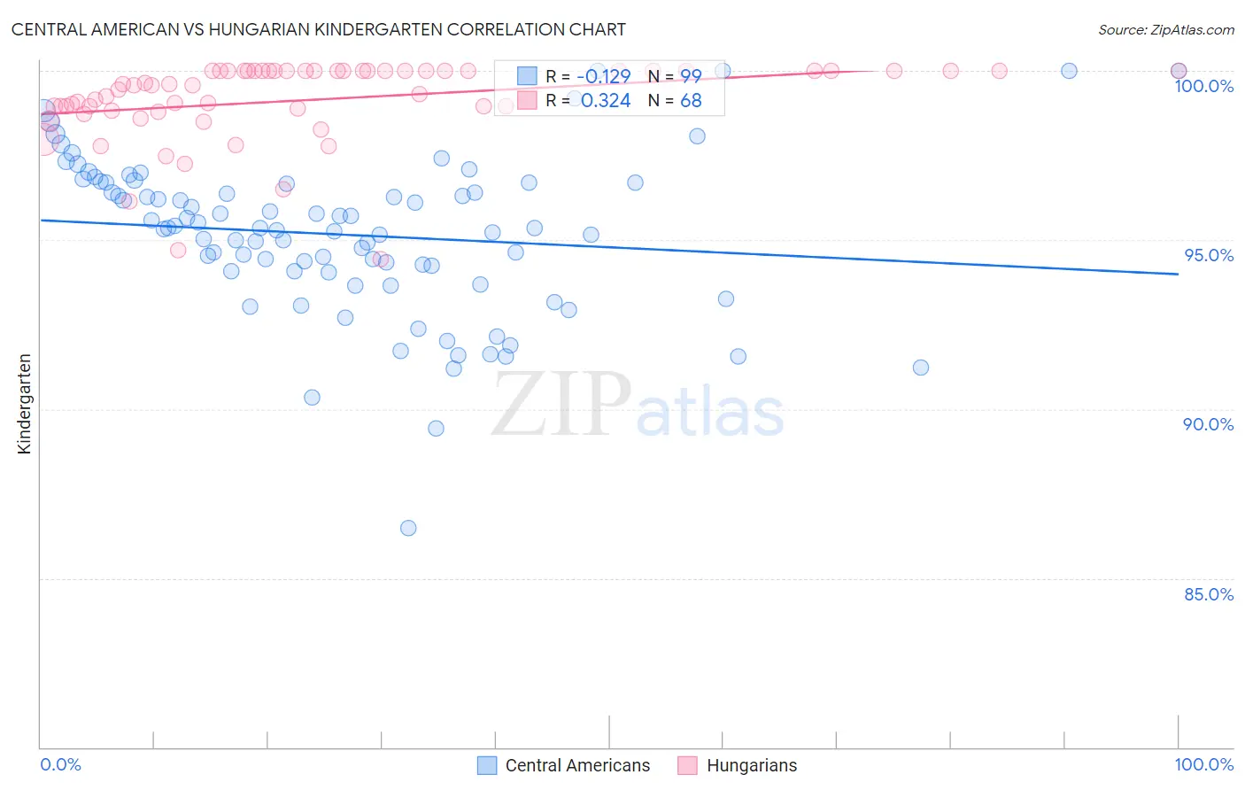 Central American vs Hungarian Kindergarten