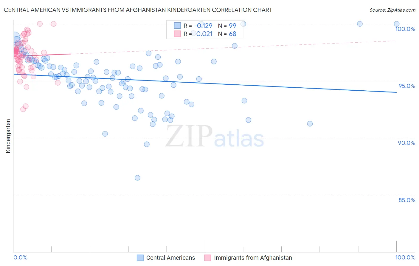 Central American vs Immigrants from Afghanistan Kindergarten