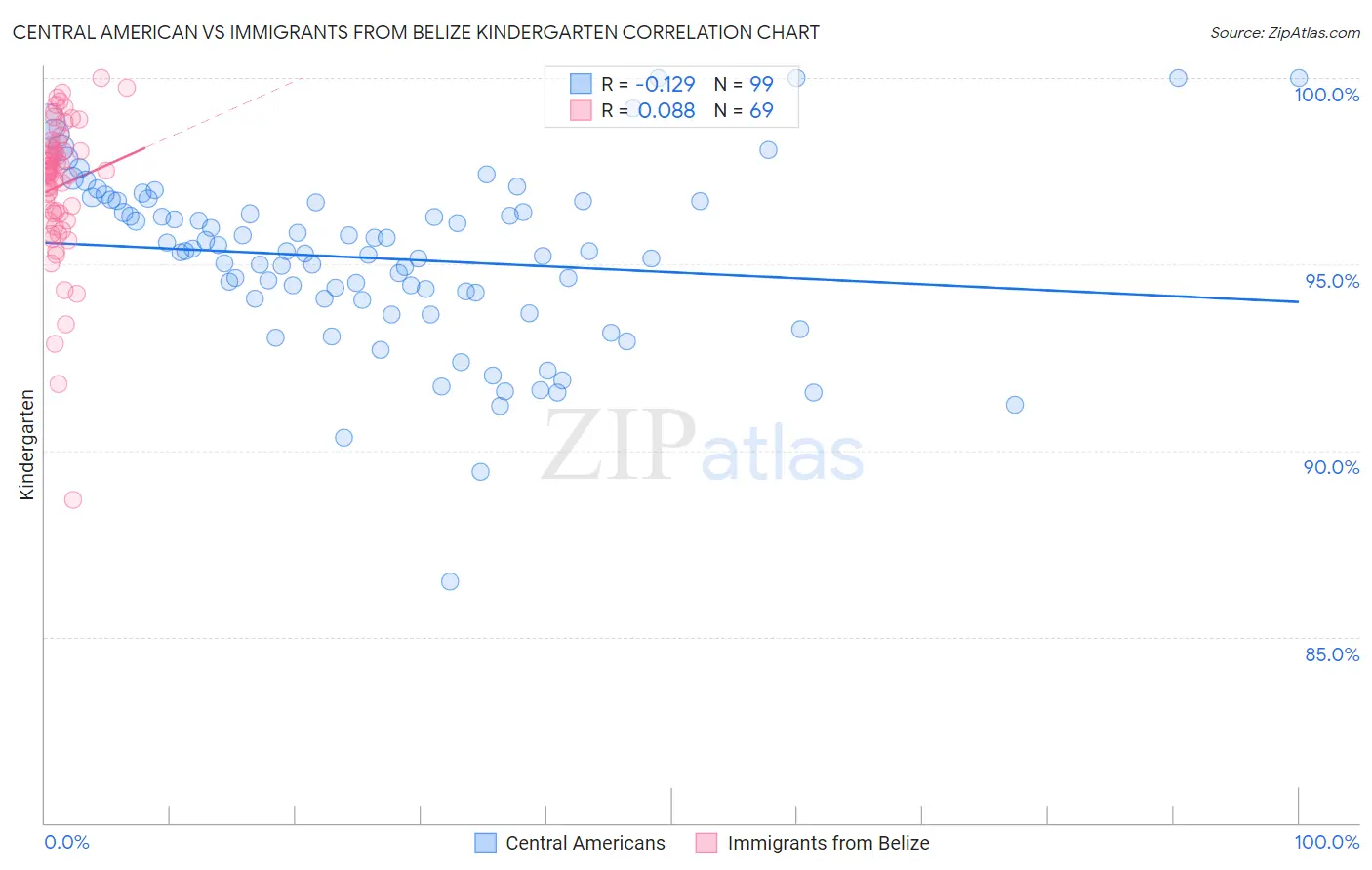 Central American vs Immigrants from Belize Kindergarten