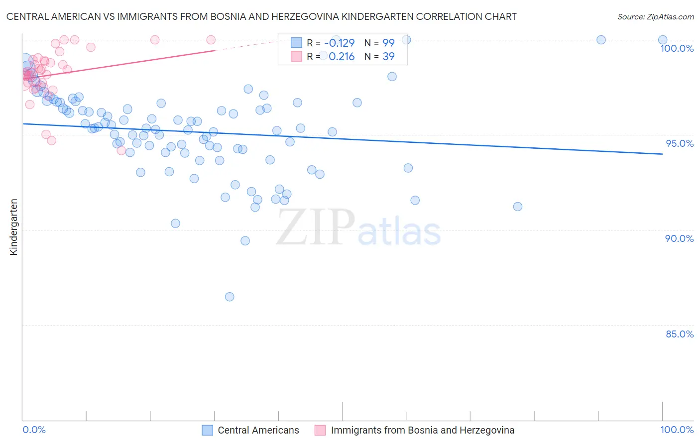 Central American vs Immigrants from Bosnia and Herzegovina Kindergarten