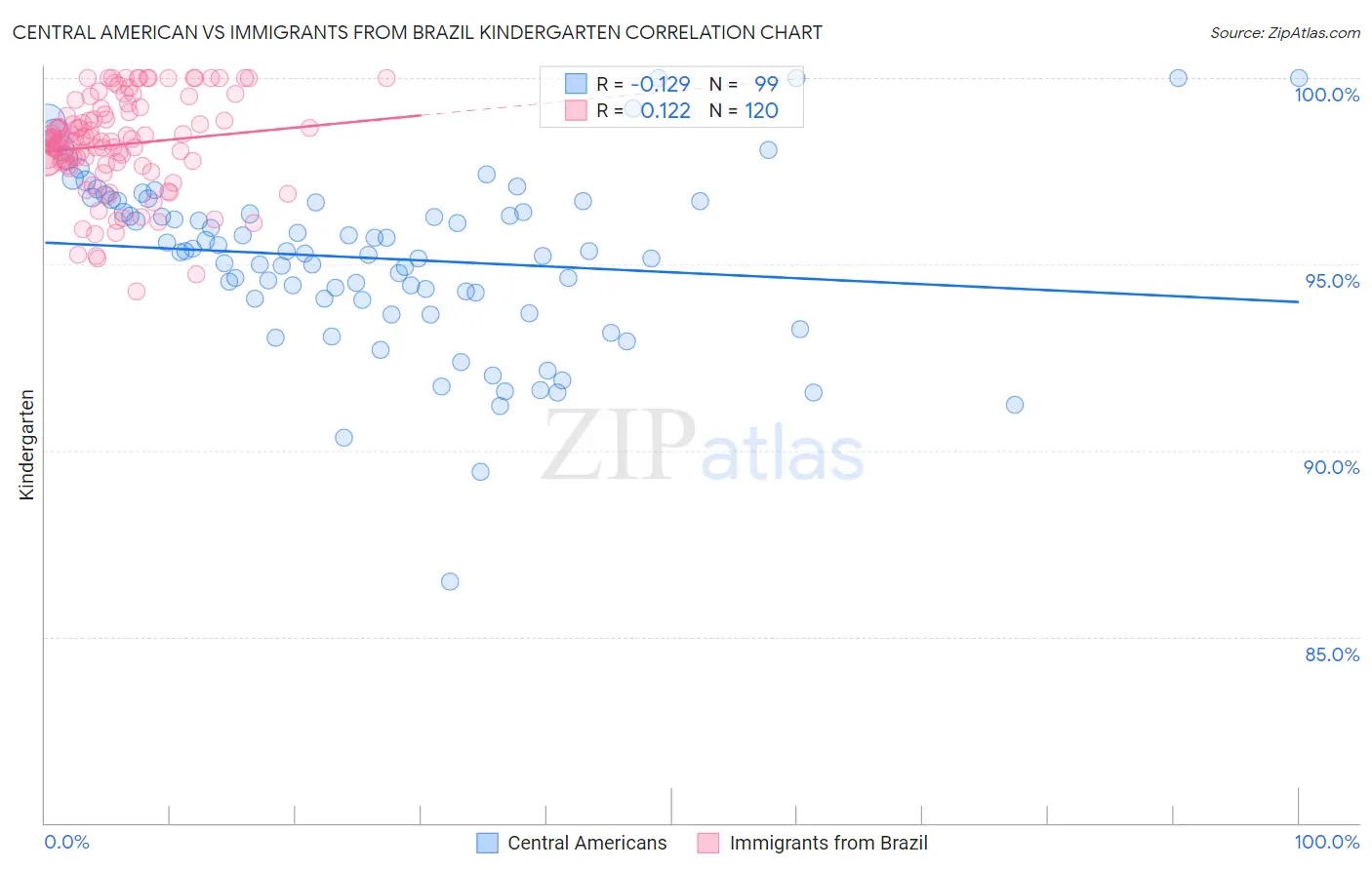 Central American vs Immigrants from Brazil Kindergarten