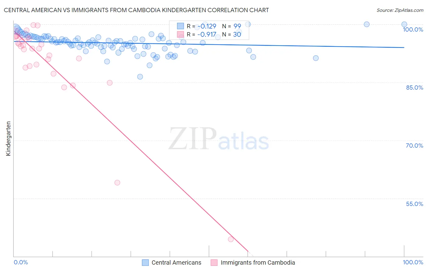 Central American vs Immigrants from Cambodia Kindergarten