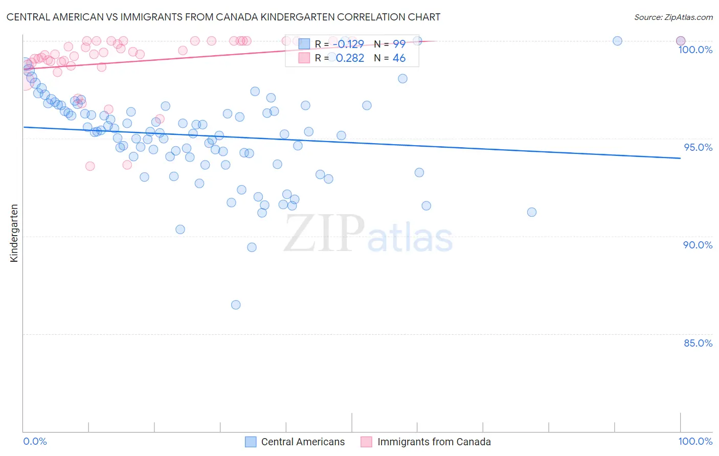 Central American vs Immigrants from Canada Kindergarten