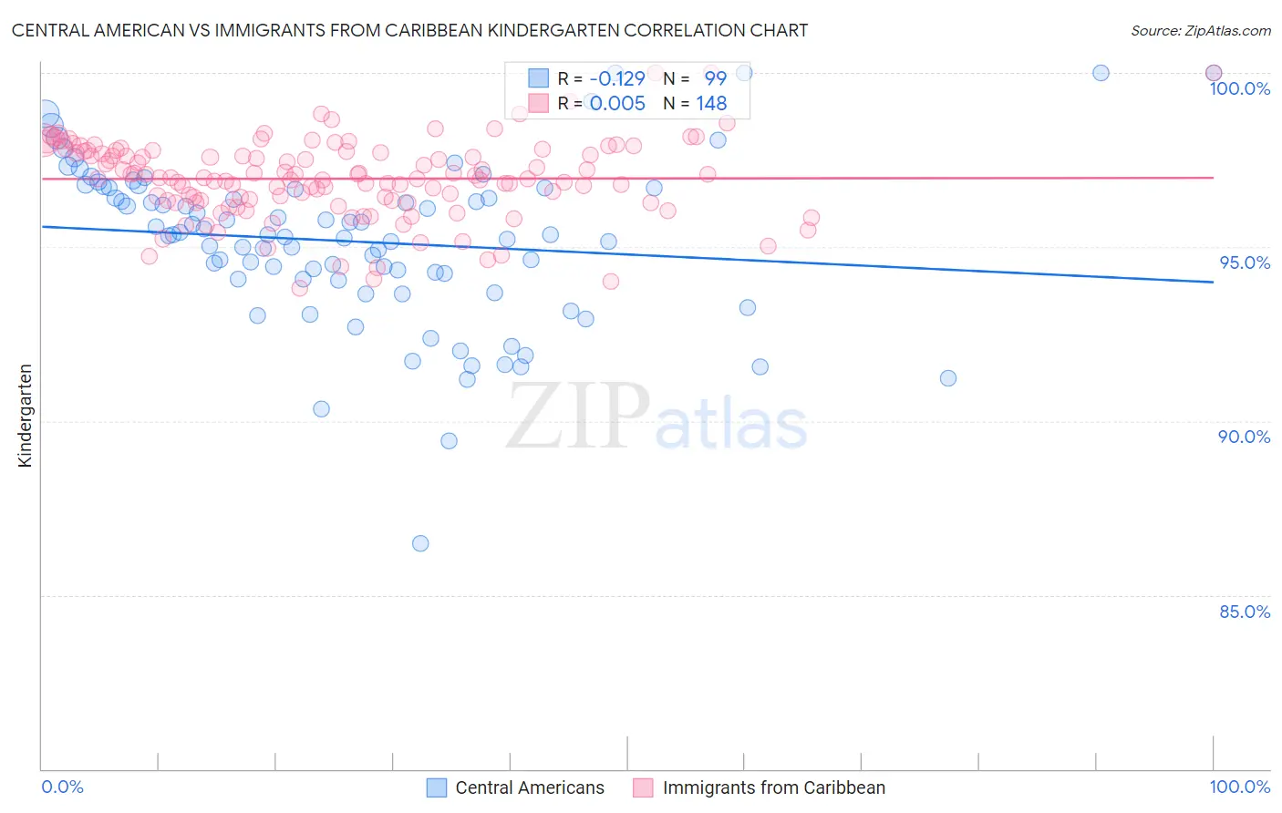 Central American vs Immigrants from Caribbean Kindergarten