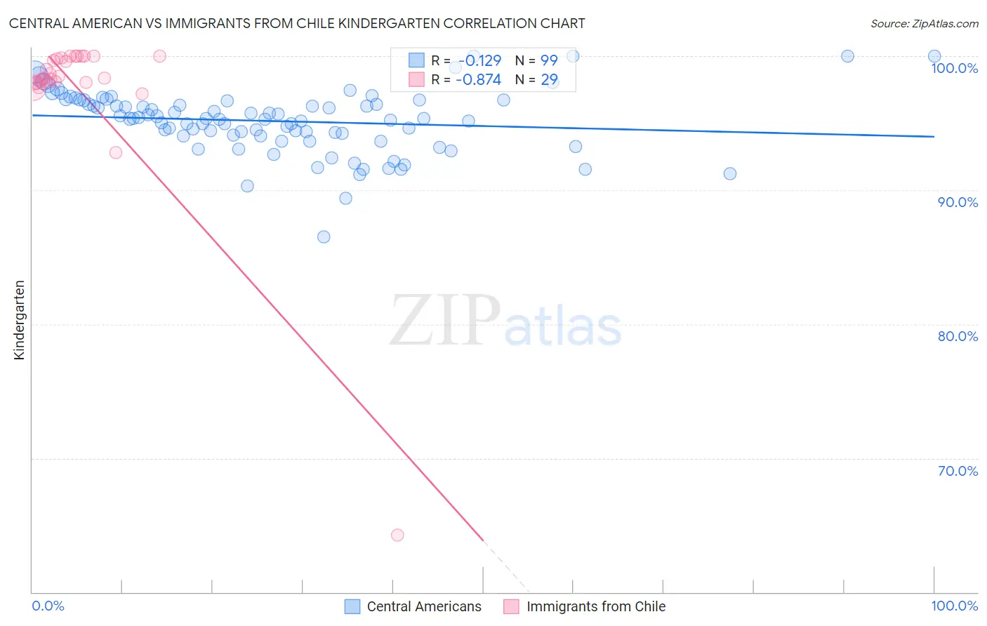 Central American vs Immigrants from Chile Kindergarten