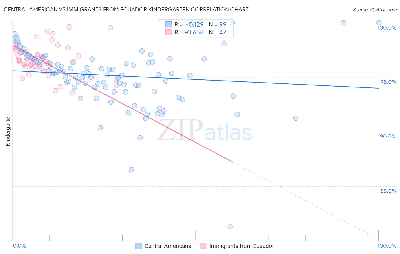 Central American vs Immigrants from Ecuador Kindergarten