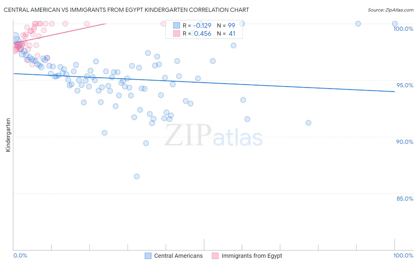 Central American vs Immigrants from Egypt Kindergarten