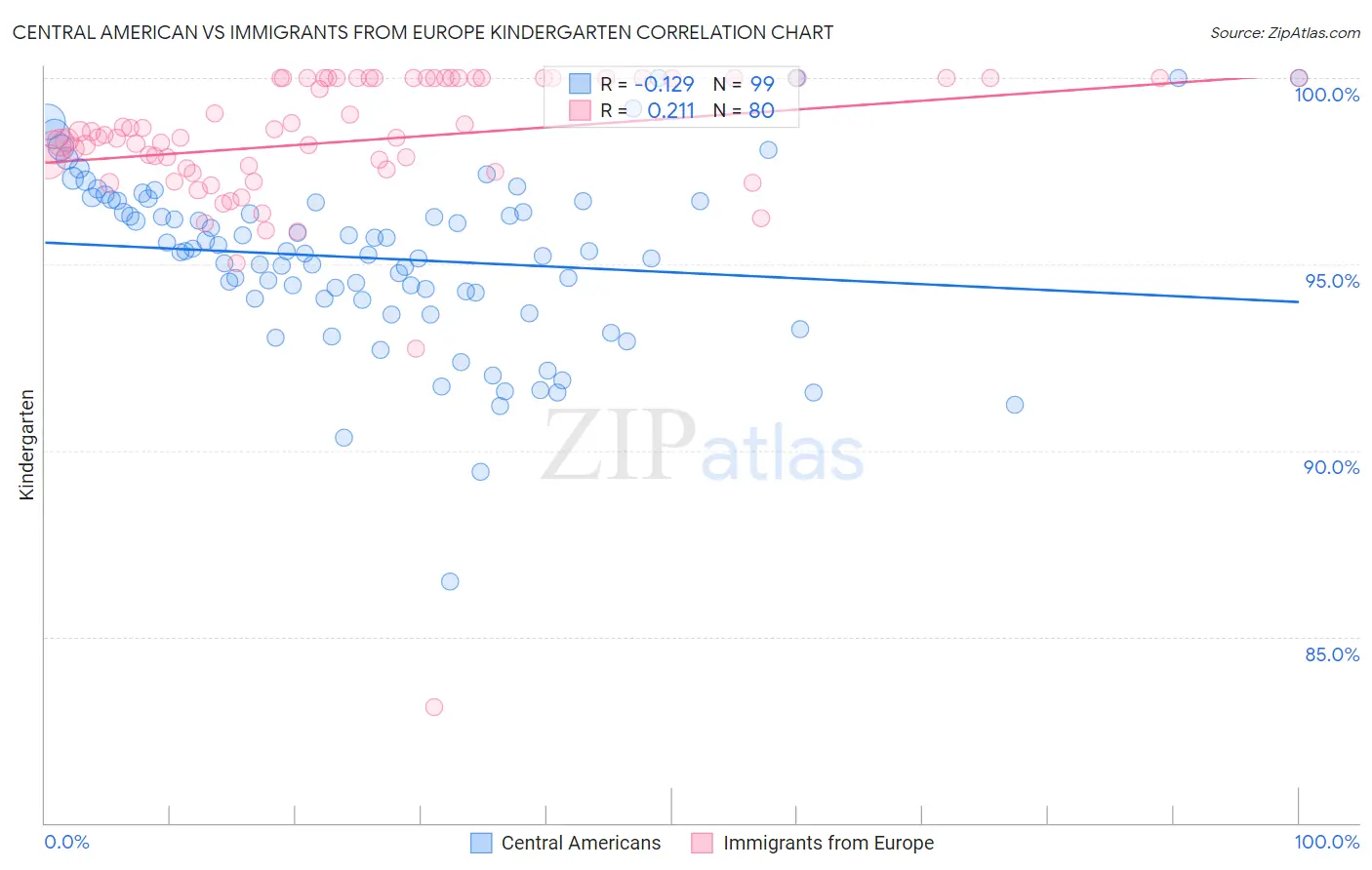 Central American vs Immigrants from Europe Kindergarten