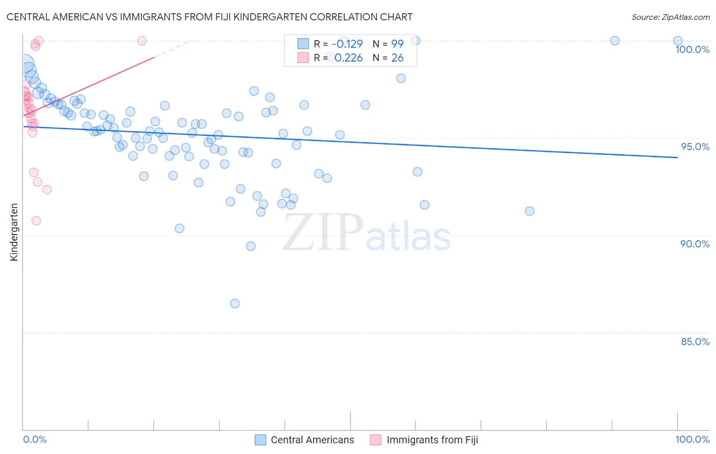 Central American vs Immigrants from Fiji Kindergarten