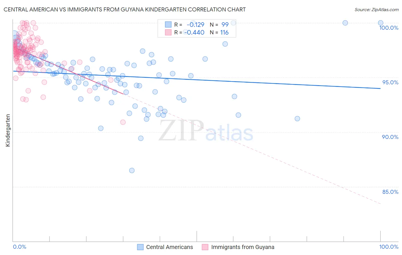 Central American vs Immigrants from Guyana Kindergarten