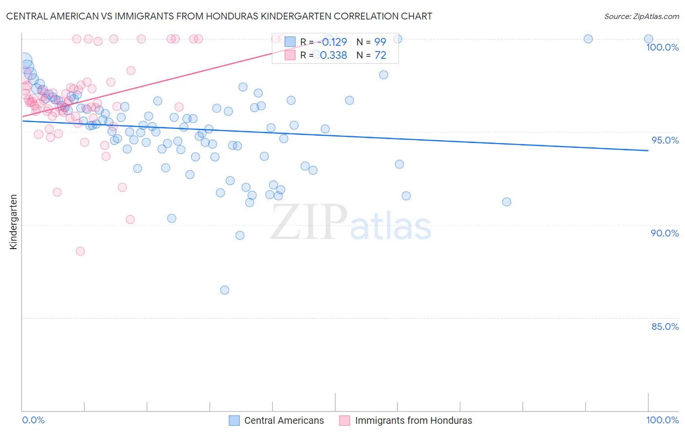 Central American vs Immigrants from Honduras Kindergarten