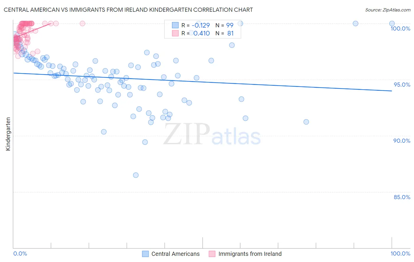 Central American vs Immigrants from Ireland Kindergarten