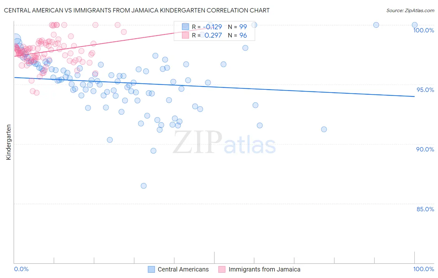 Central American vs Immigrants from Jamaica Kindergarten