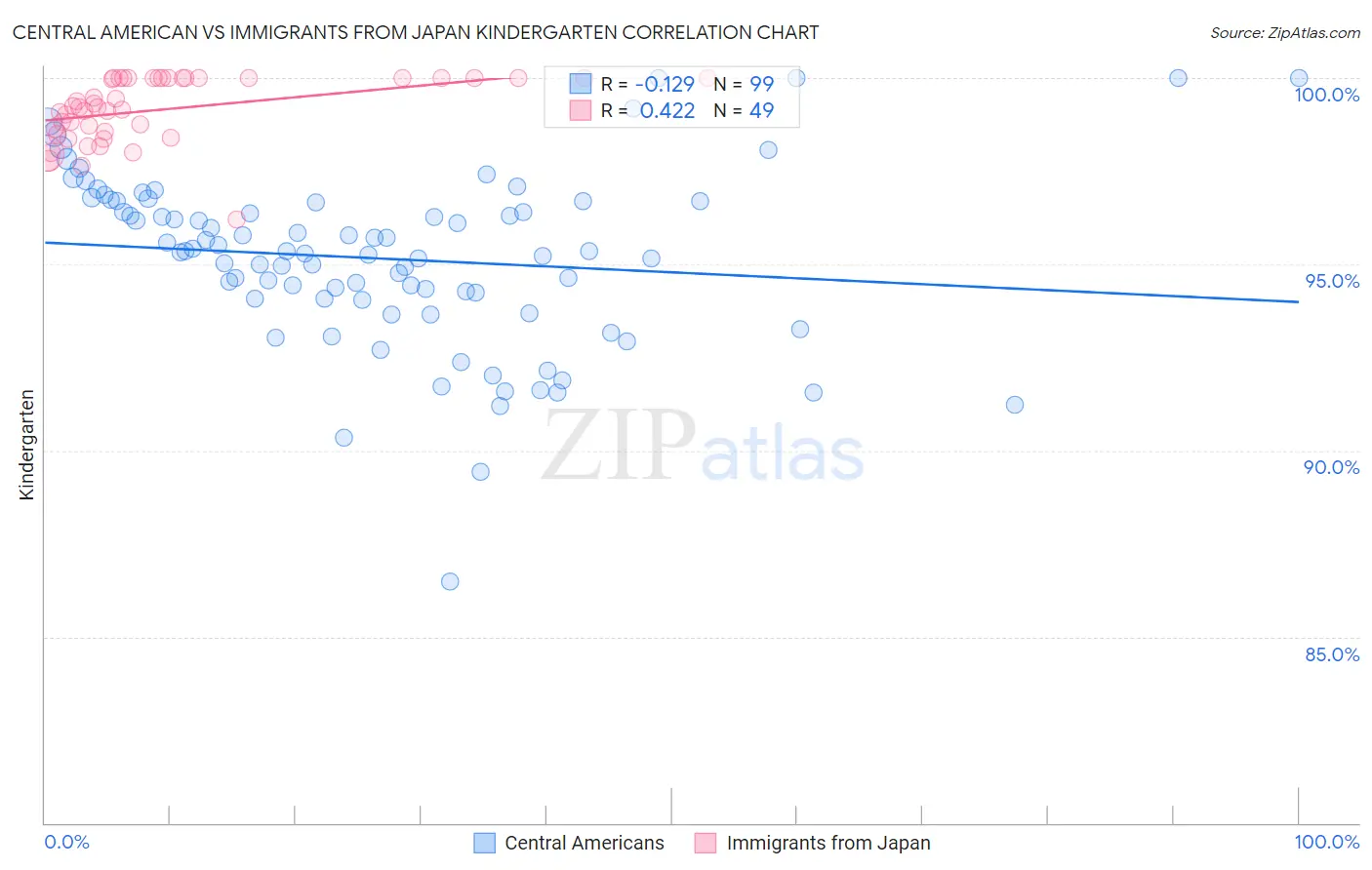 Central American vs Immigrants from Japan Kindergarten