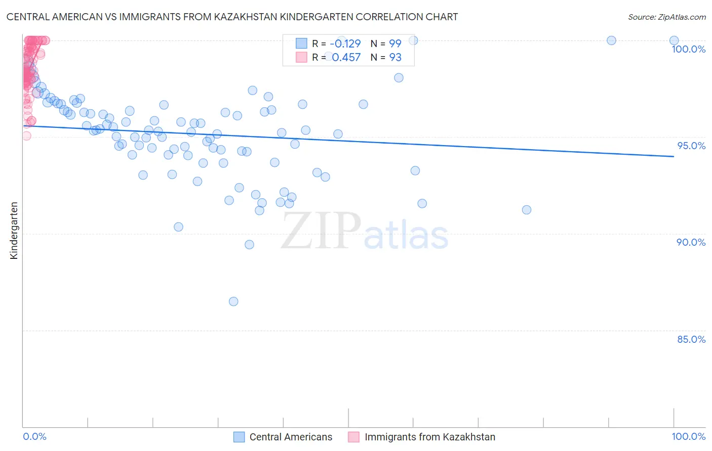 Central American vs Immigrants from Kazakhstan Kindergarten