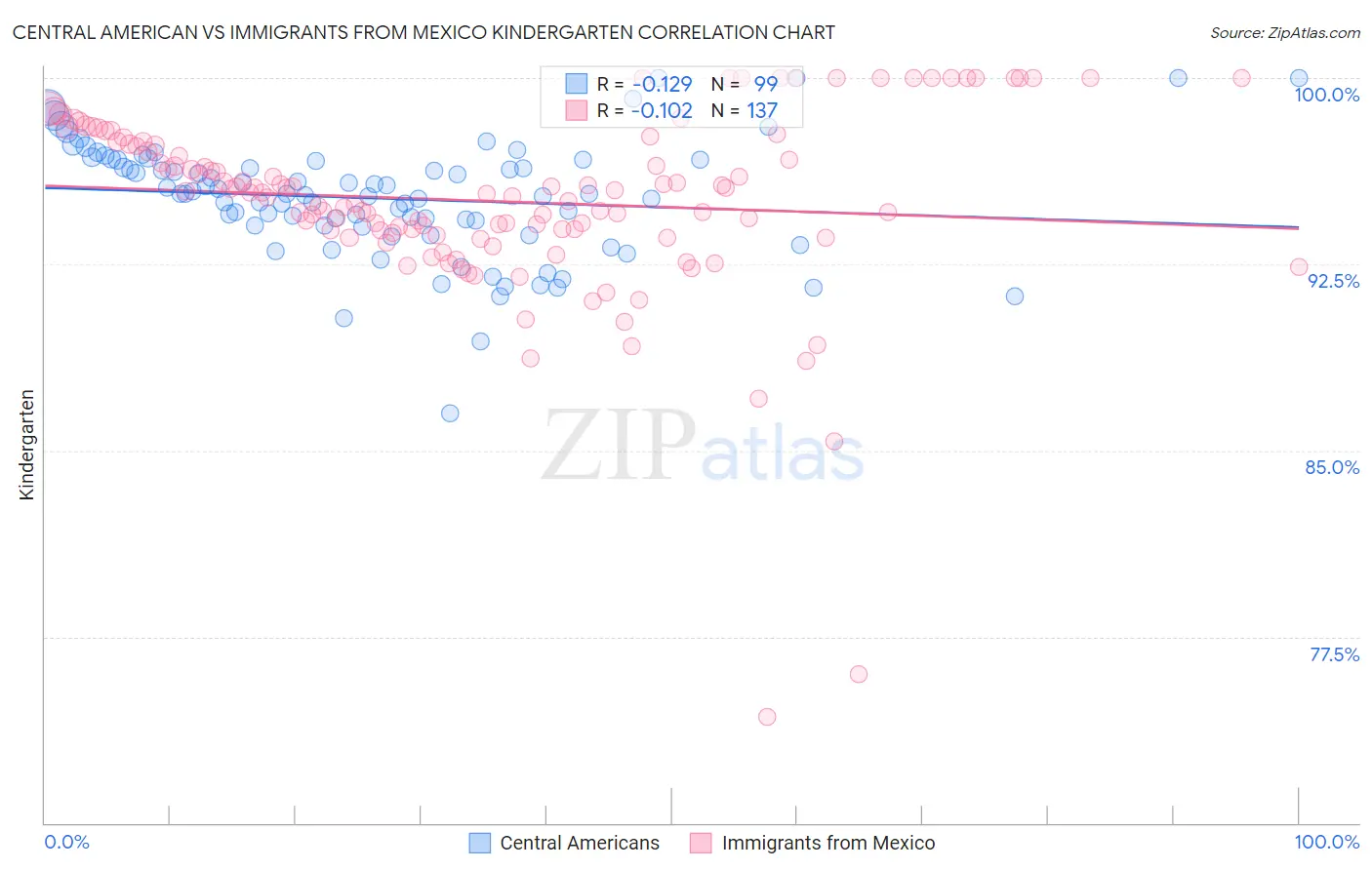 Central American vs Immigrants from Mexico Kindergarten