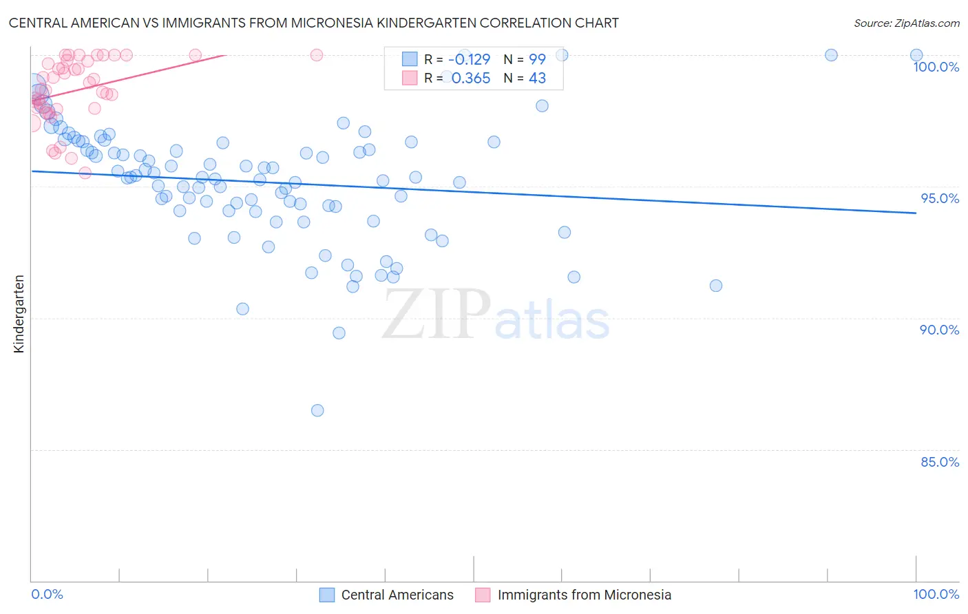 Central American vs Immigrants from Micronesia Kindergarten