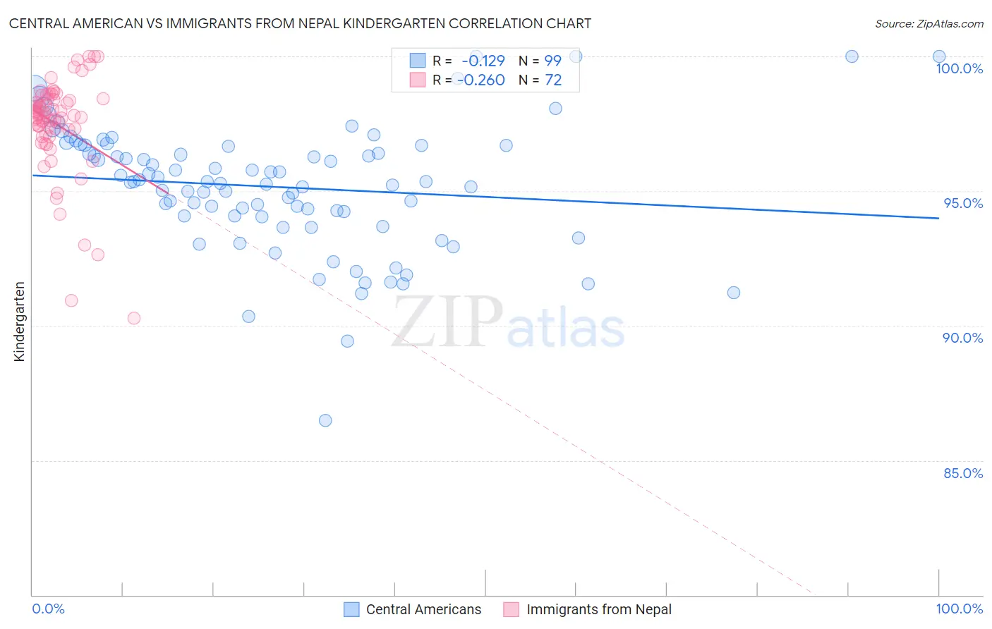 Central American vs Immigrants from Nepal Kindergarten