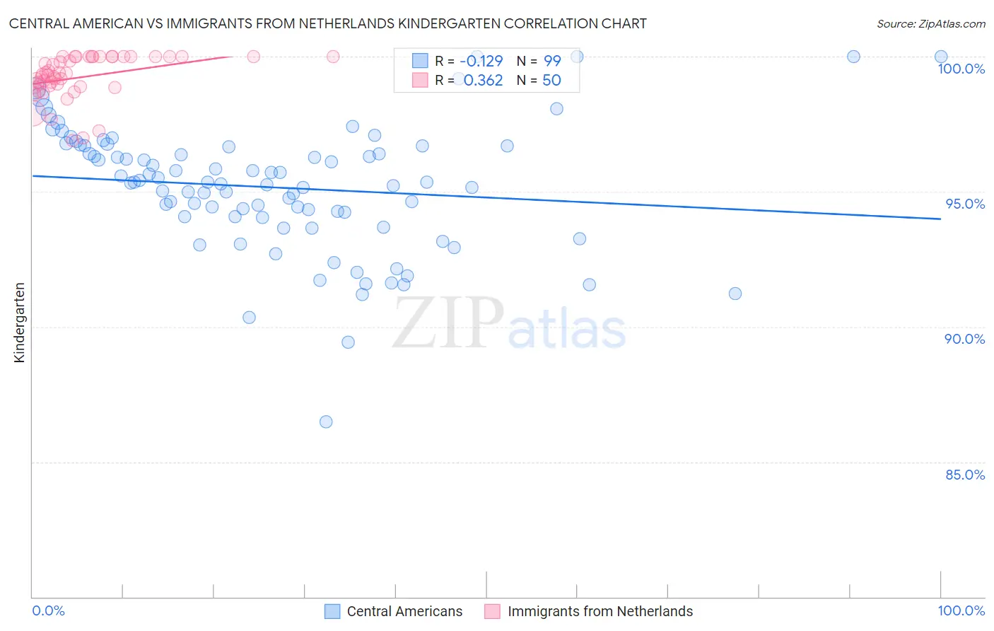 Central American vs Immigrants from Netherlands Kindergarten