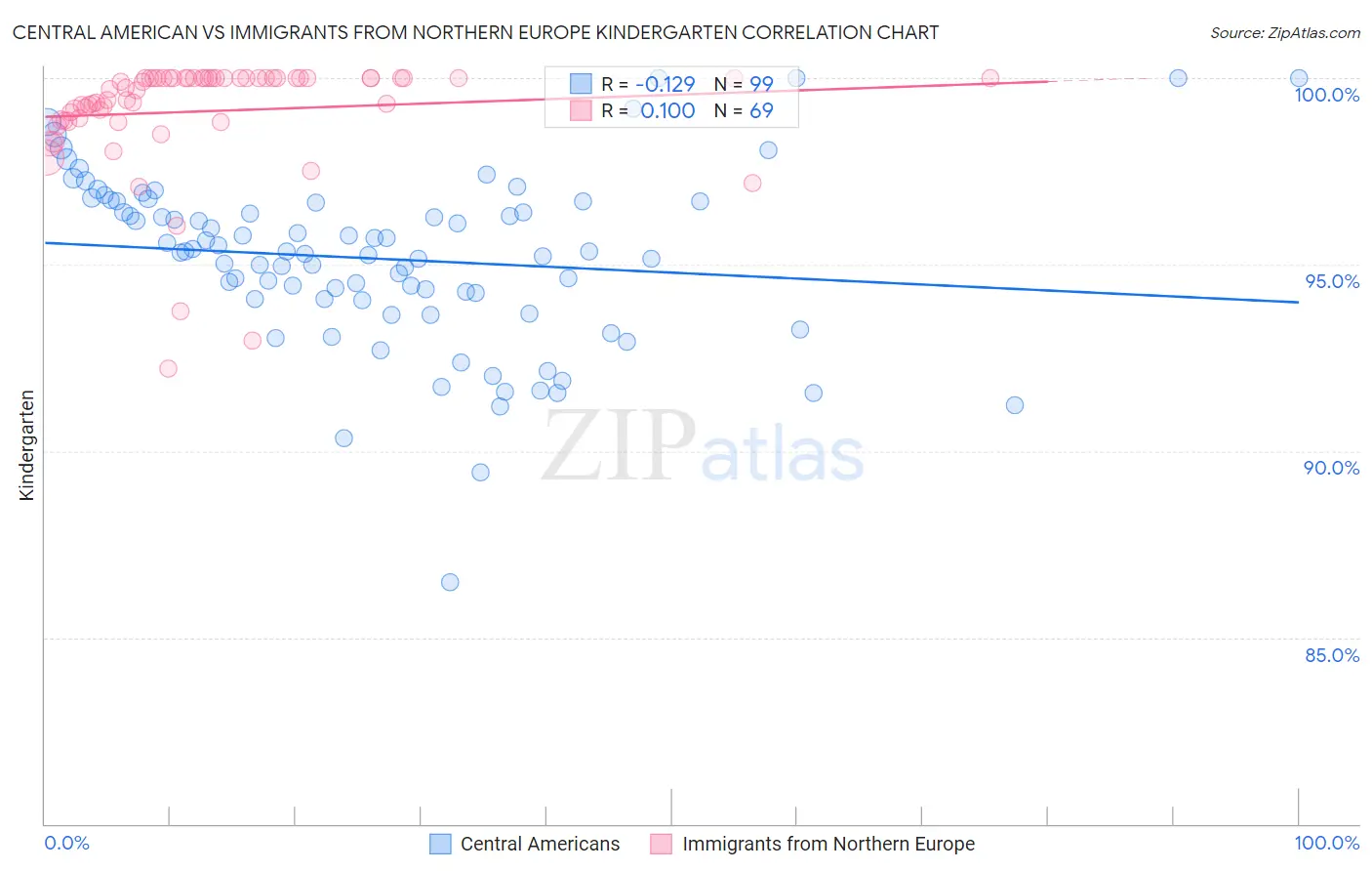 Central American vs Immigrants from Northern Europe Kindergarten