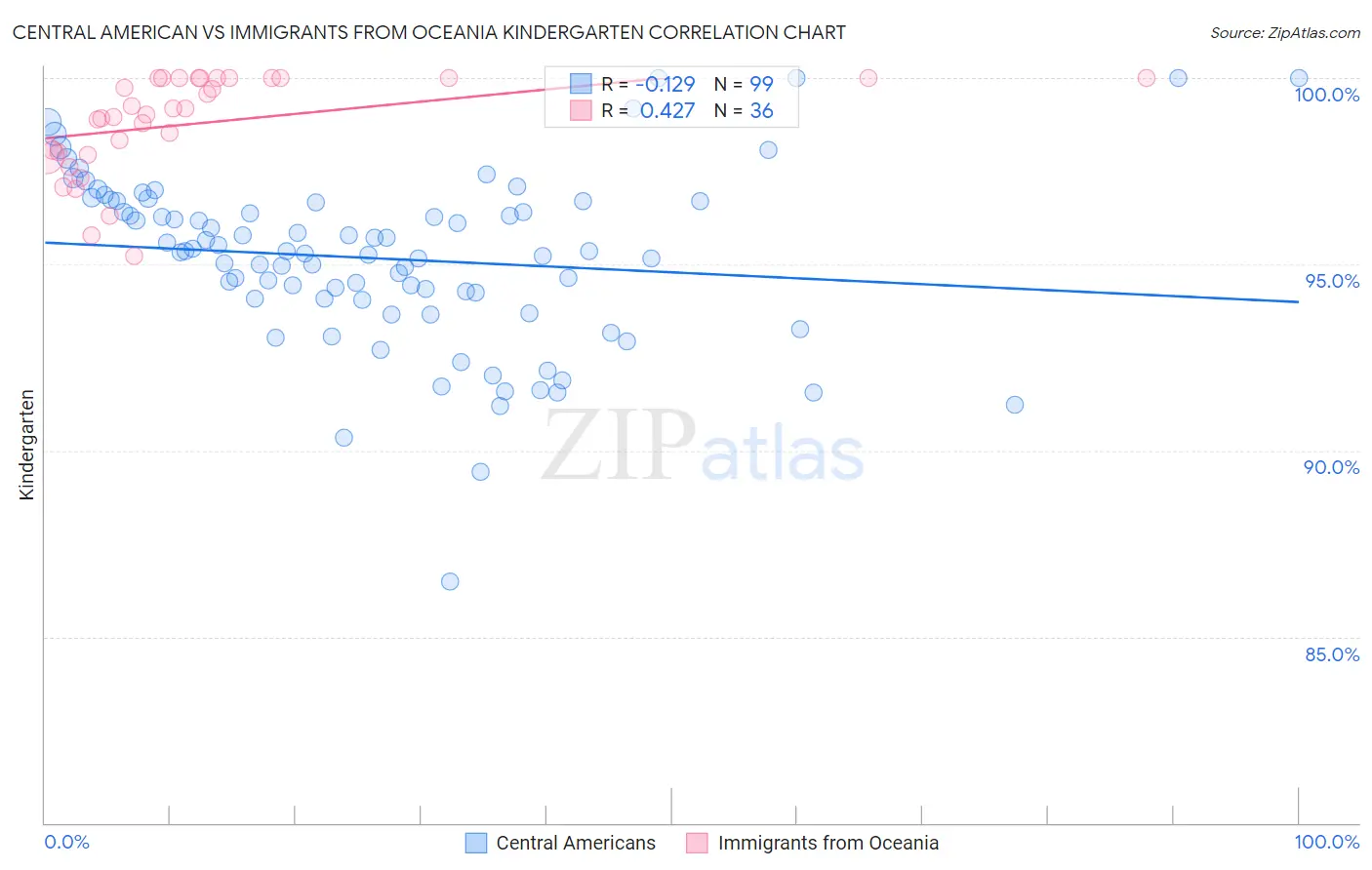 Central American vs Immigrants from Oceania Kindergarten