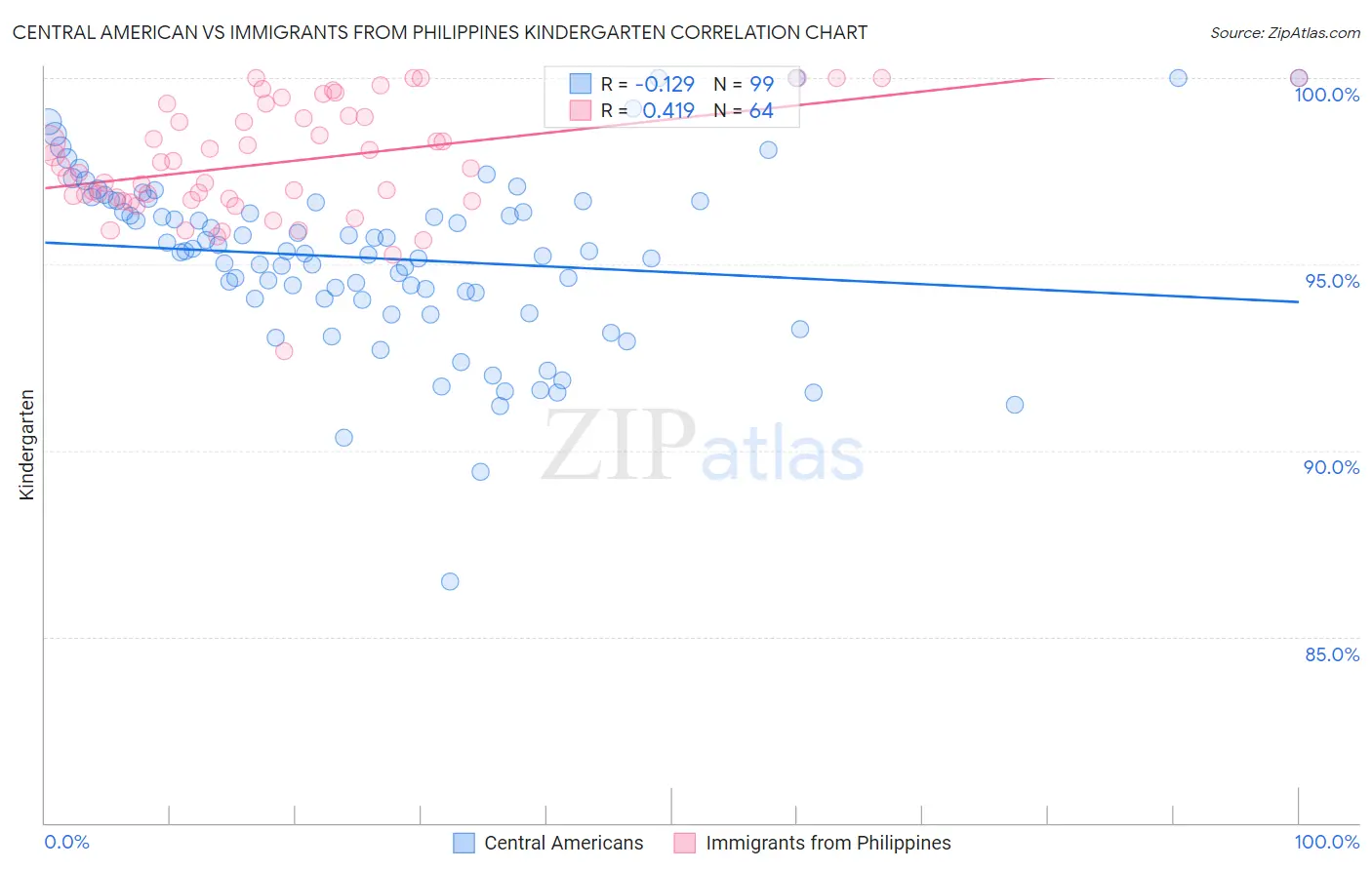Central American vs Immigrants from Philippines Kindergarten