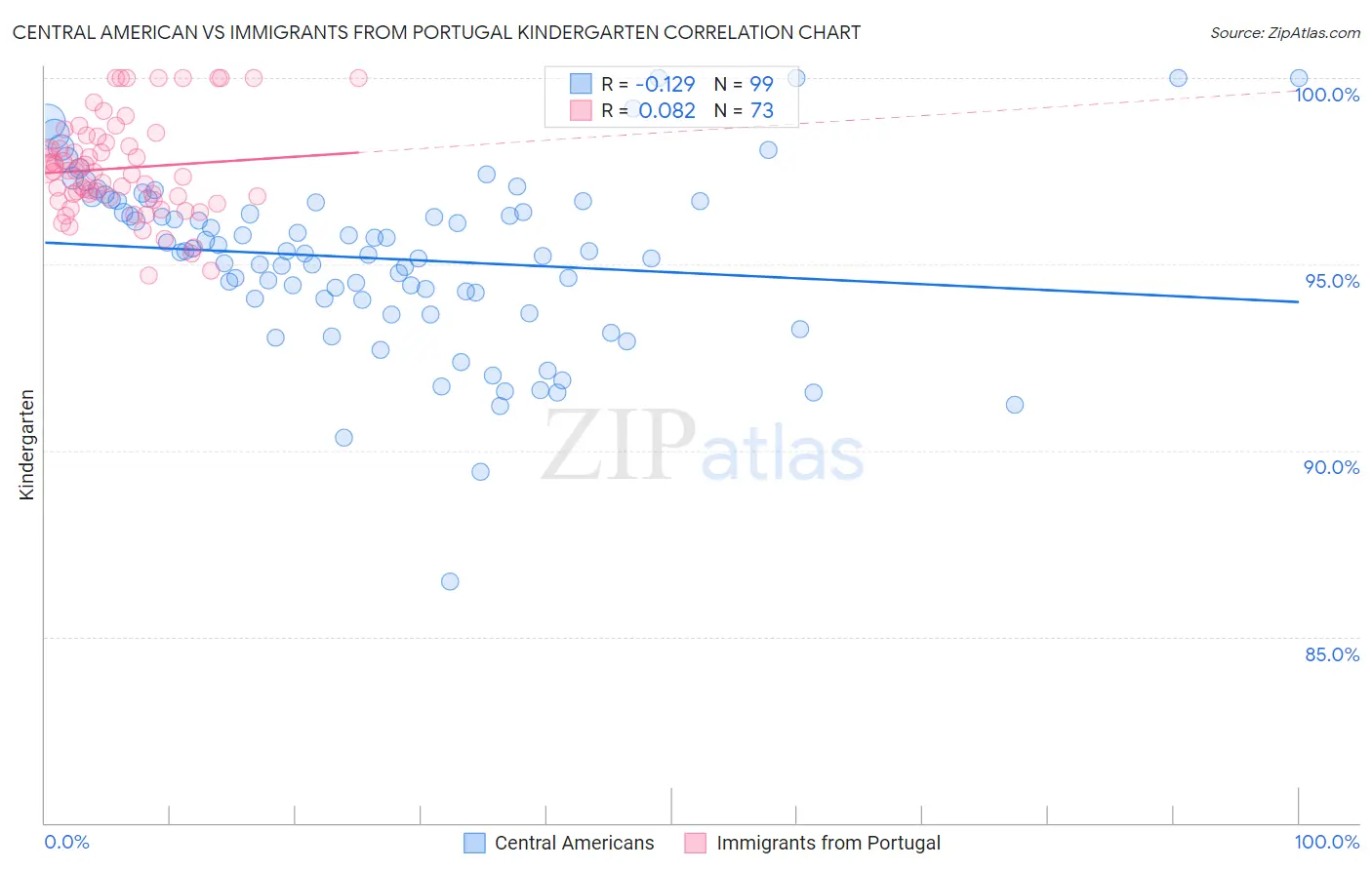 Central American vs Immigrants from Portugal Kindergarten