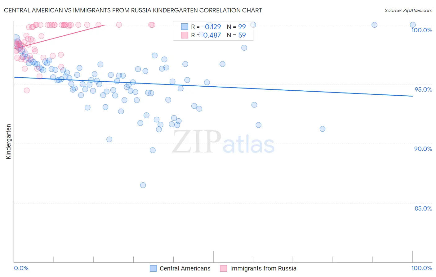 Central American vs Immigrants from Russia Kindergarten