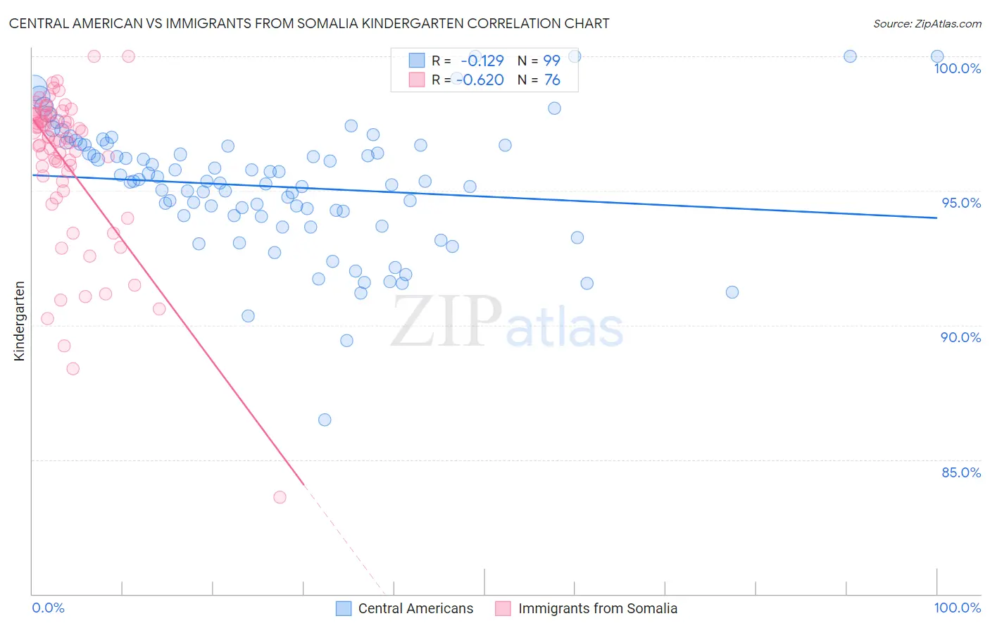 Central American vs Immigrants from Somalia Kindergarten