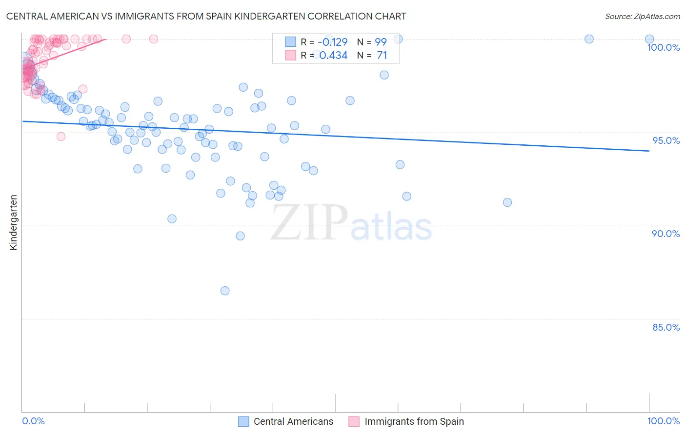 Central American vs Immigrants from Spain Kindergarten