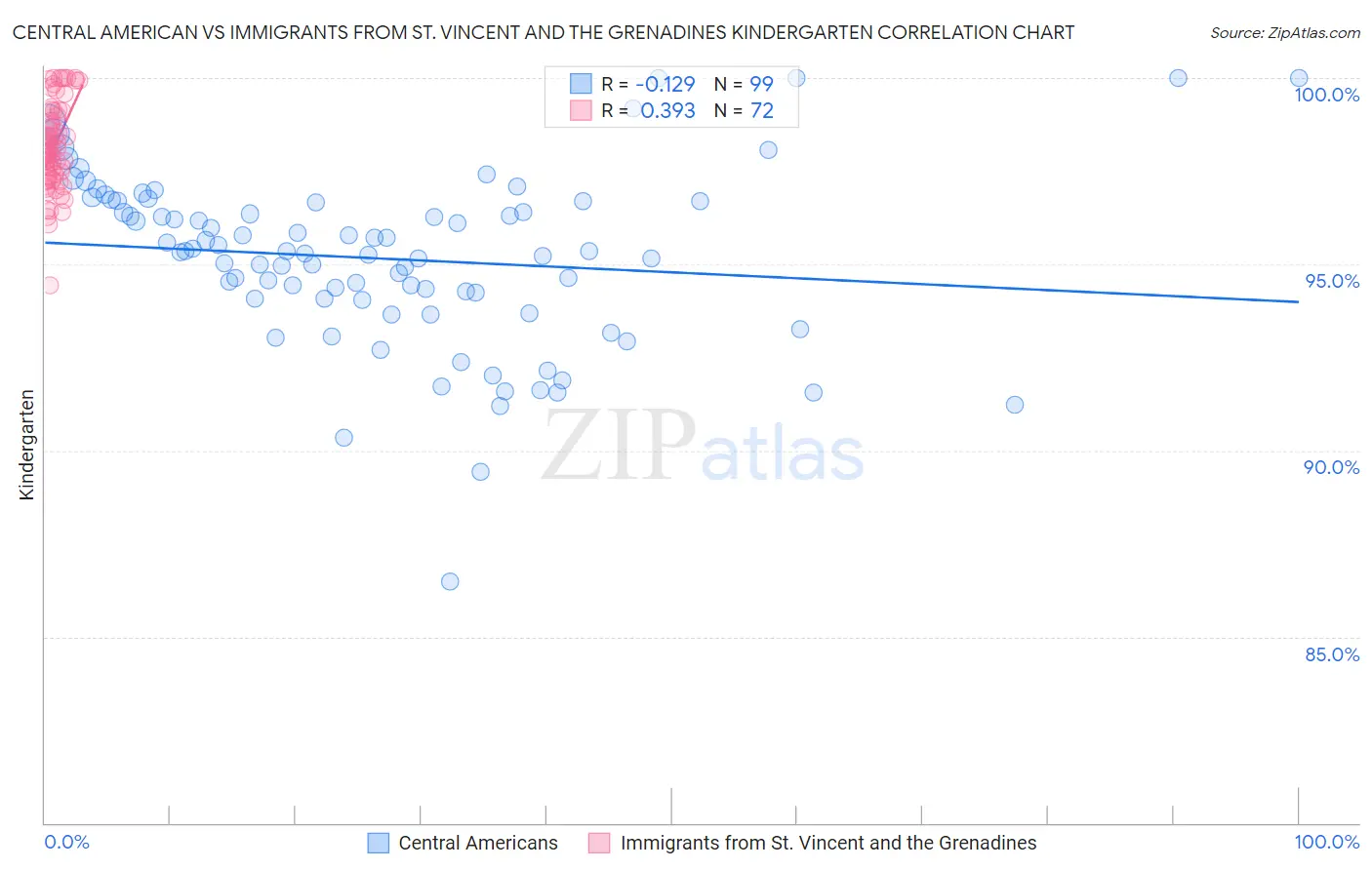 Central American vs Immigrants from St. Vincent and the Grenadines Kindergarten