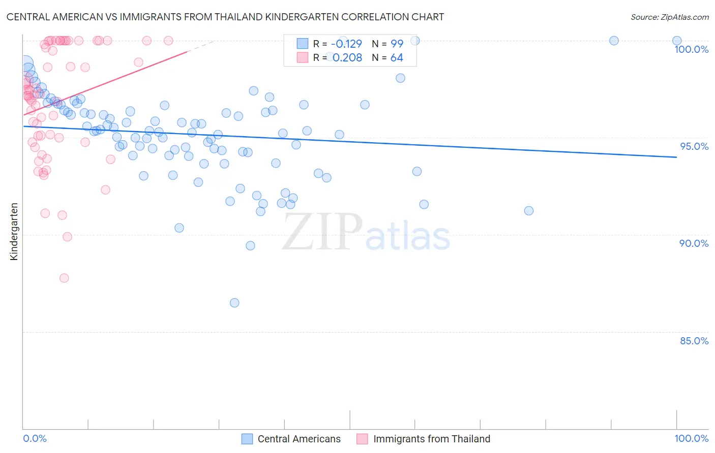 Central American vs Immigrants from Thailand Kindergarten